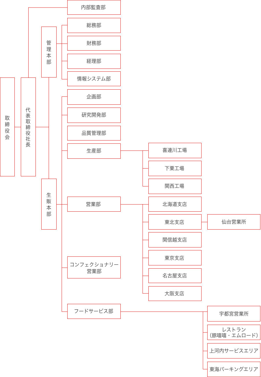 フタバ食品株式会社 組織図