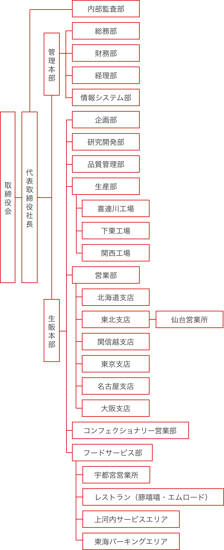 フタバ食品株式会社 組織図