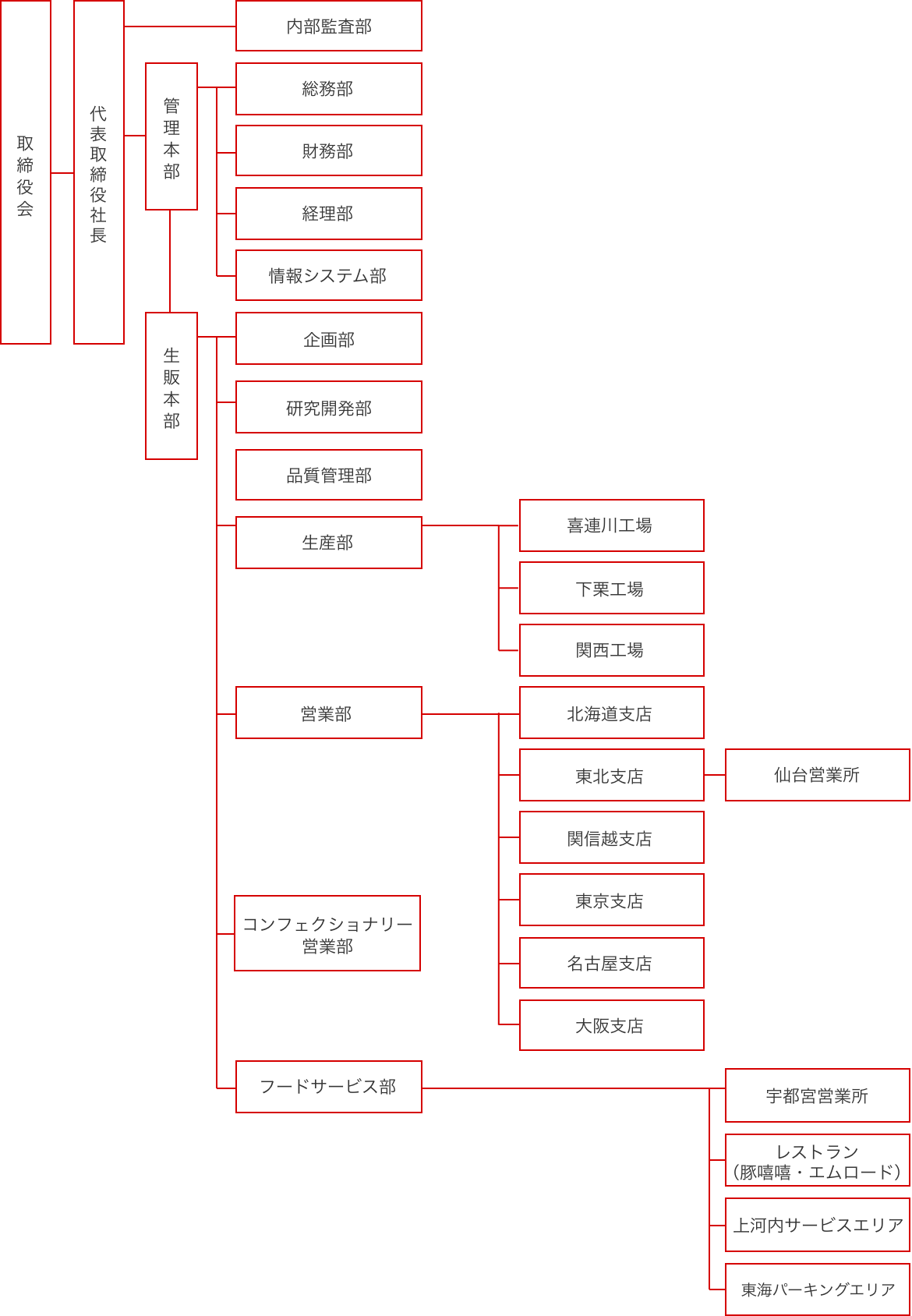 フタバ食品株式会社 組織図